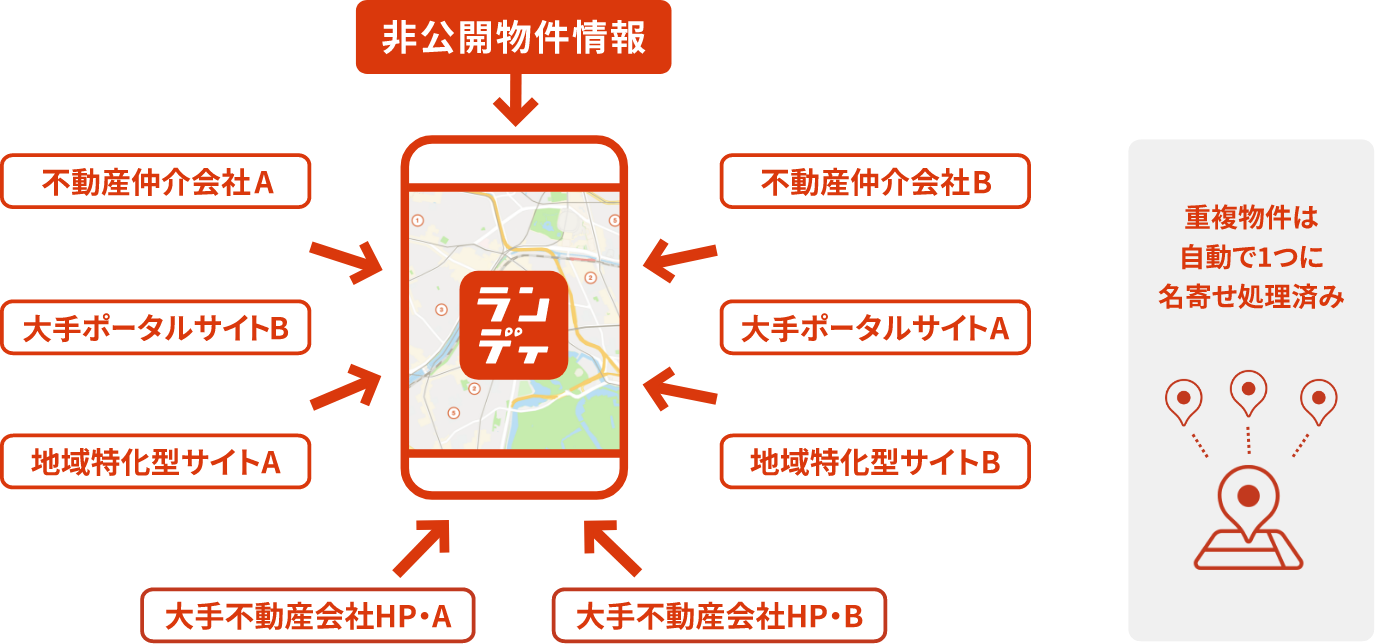 まとめて探せる