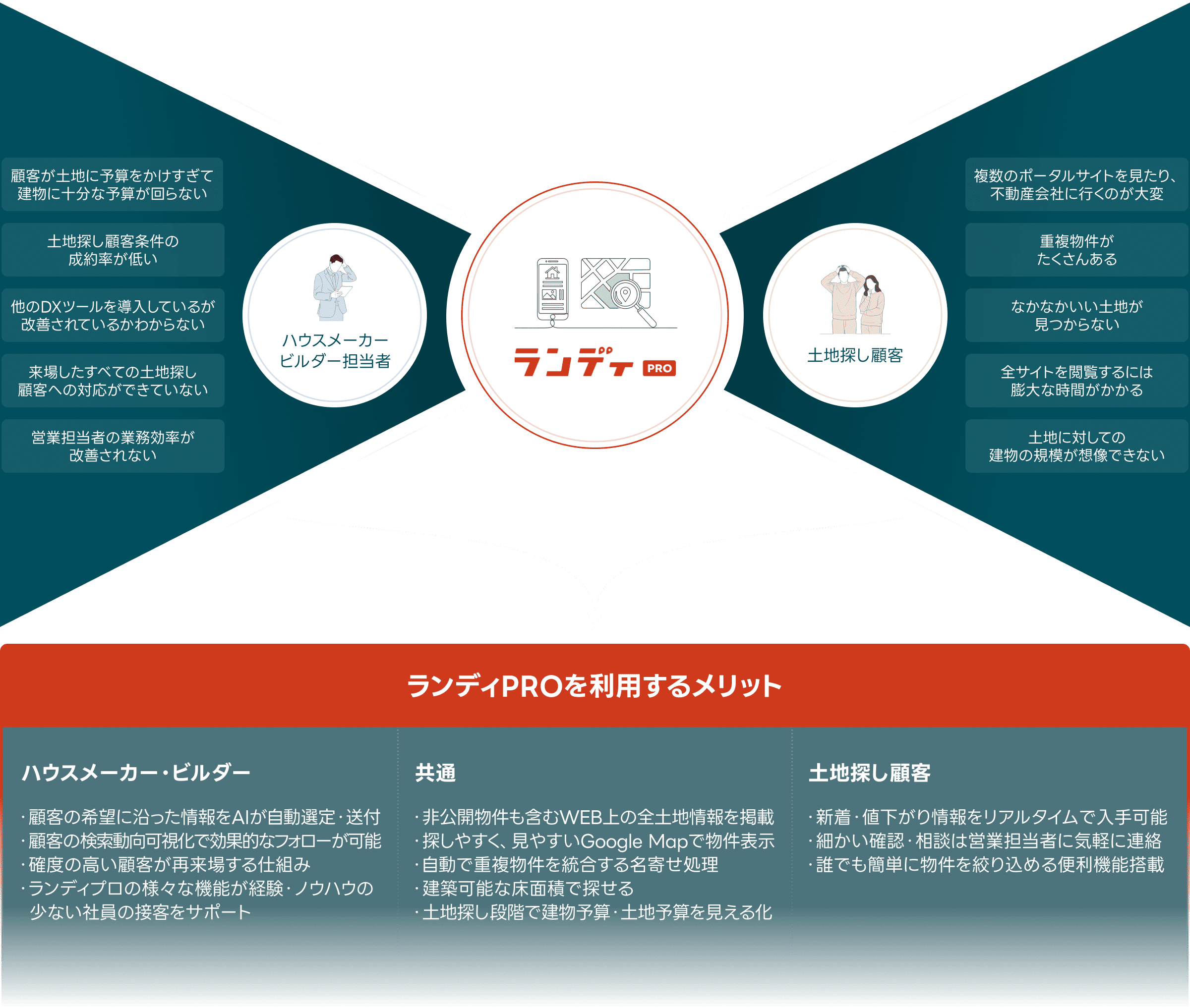 ランディPROを利用するメリット図