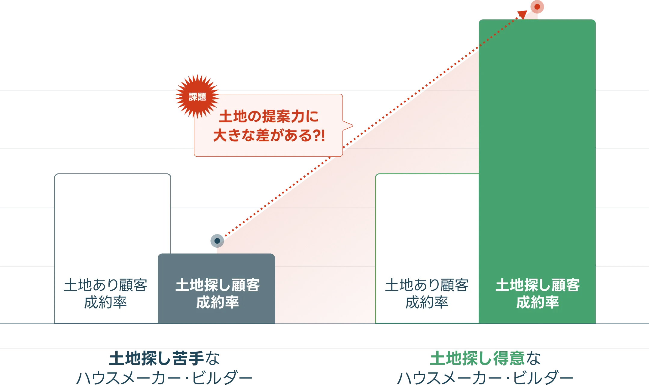 土地探し苦手なハウスメーカーと土地探し得意なハウスメーカーの成約率比較グラフ